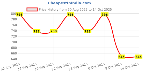 myntra.com ODETTE Embellished Potli Clutch odette Price History Graph from 30 Aug 2025 to 13 Oct 2025