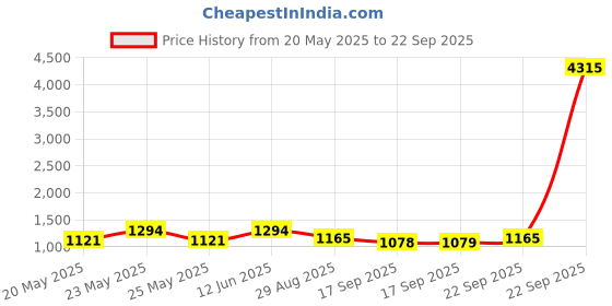 myntra.com ODETTE Embellished Purse Clutch odette Price History Graph from 20 May 2025 to 22 Sep 2025