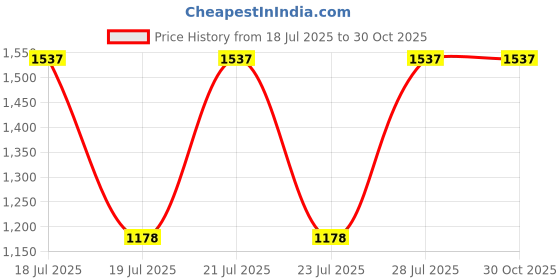myntra.com ODETTE Embellished Purse Clutch odette Price History Graph from 18 Jul 2025 to 30 Oct 2025
