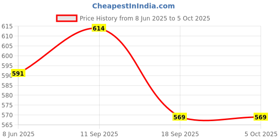 myntra.com ODETTE Embellished Raw Silk Embroidered With Sequin Potli odette Price History Graph from 8 Jun 2025 to 4 Oct 2025