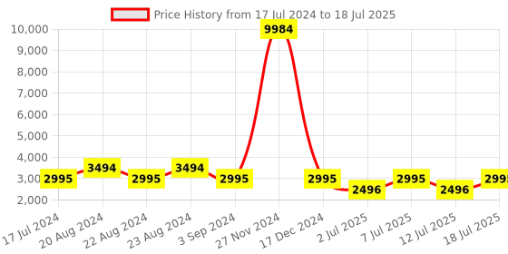 myntra.com ODETTE Embellished Self Design Crop Tassels Button Shrug odette Price History Graph from 17 Jul 2024 to 12 Jul 2025