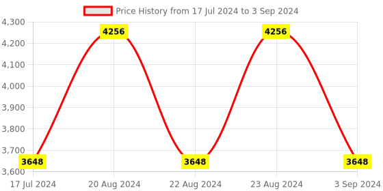 myntra.com ODETTE Embellished Self Design Crop Tassels Button Shrug odette Price History Graph from 17 Jul 2024 to 3 Sep 2024