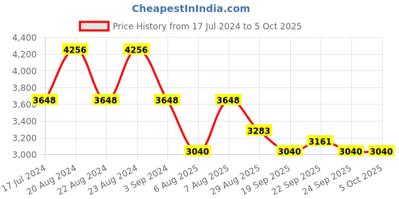 myntra.com ODETTE Embellished Self Design Crop Tassels Button Shrug odette Price History Graph from 17 Jul 2024 to 5 Oct 2025