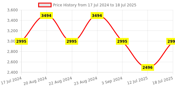 myntra.com ODETTE Embellished Self Design Crop Tassels Button Shrug odette Price History Graph from 17 Jul 2024 to 12 Jul 2025
