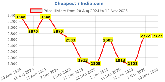 myntra.com ODETTE Embellished Semi-Stitched Dress Material odette Price History Graph from 20 Aug 2024 to 10 Nov 2025
