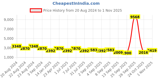 myntra.com ODETTE Embellished Semi-Stitched Dress Material odette Price History Graph from 20 Aug 2024 to 1 Nov 2025