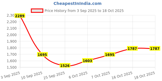 myntra.com ODETTE Embellished Semi Stitched Kurta & Trouser With Dupatta Dress Material odette Price History Graph from 3 Sep 2025 to 17 Oct 2025