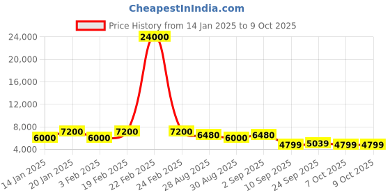 myntra.com ODETTE Embellished Semi-Stitched Lehenga & Blouse With Dupatta odette Price History Graph from 14 Jan 2025 to 9 Oct 2025