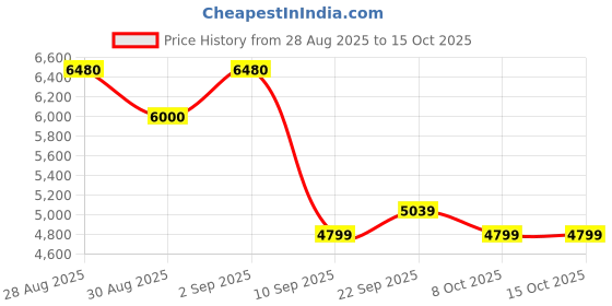 myntra.com ODETTE Embellished Semi-Stitched Lehenga & Blouse With Dupatta odette Price History Graph from 28 Aug 2025 to 15 Oct 2025