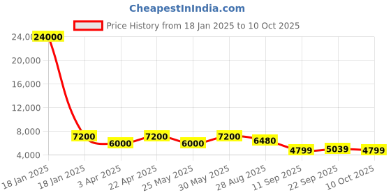 myntra.com ODETTE Embellished Semi-Stitched Lehenga & Blouse With Dupatta odette Price History Graph from 18 Jan 2025 to 10 Oct 2025
