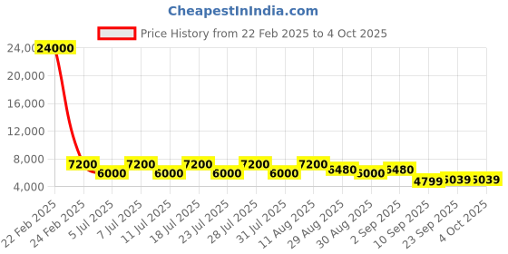 myntra.com ODETTE Embellished Semi-Stitched Lehenga & Blouse With Dupatta odette Price History Graph from 22 Feb 2025 to 4 Oct 2025