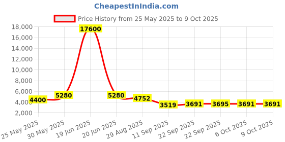 myntra.com ODETTE Embellished Semi-Stitched Lehenga & Blouse With Dupatta odette Price History Graph from 25 May 2025 to 8 Oct 2025