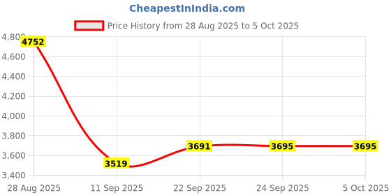 myntra.com ODETTE Embellished Semi-Stitched Lehenga & Blouse With Dupatta odette Price History Graph from 28 Aug 2025 to 4 Oct 2025