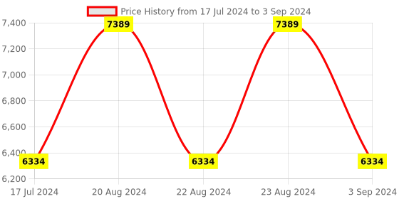 myntra.com ODETTE Embellished Semi-Stitched Lehenga & Unstitched Blouse With Dupatta odette Price History Graph from 17 Jul 2024 to 3 Sep 2024