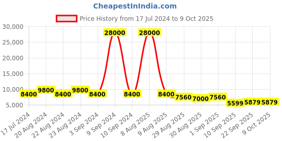 myntra.com ODETTE Embellished Semi-Stitched Lehenga & Unstitched Blouse With Dupatta odette Price History Graph from 17 Jul 2024 to 9 Oct 2025