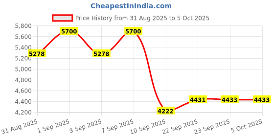 myntra.com ODETTE Embellished Semi-Stitched Lehenga & Unstitched Blouse With Dupatta odette Price History Graph from 31 Aug 2025 to 5 Oct 2025