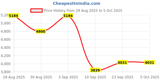 myntra.com ODETTE Embellished Semi-Stitched Lehenga & Unstitched Blouse With Dupatta odette Price History Graph from 29 Aug 2025 to 4 Oct 2025