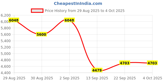 myntra.com ODETTE Embellished Semi-Stitched Lehenga & Unstitched Blouse With Dupatta odette Price History Graph from 29 Aug 2025 to 4 Oct 2025