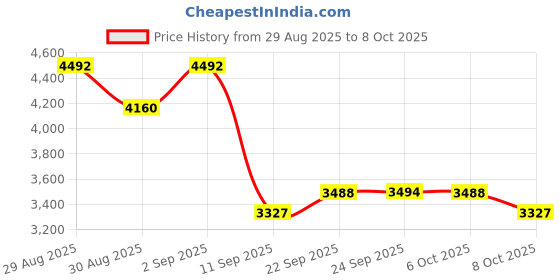 myntra.com ODETTE Embellished Semi-Stitched Lehenga & Unstitched Blouse With Dupatta odette Price History Graph from 29 Aug 2025 to 6 Oct 2025