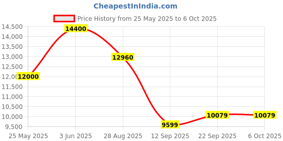 myntra.com ODETTE Embellished Semi-Stitched Lehenga & Unstitched Blouse With Dupatta odette Price History Graph from 25 May 2025 to 4 Oct 2025