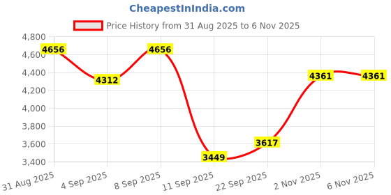 myntra.com ODETTE Embellished Semi-Stitched Lehenga & Unstitched Blouse With Dupatta odette Price History Graph from 31 Aug 2025 to 5 Nov 2025