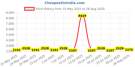 myntra.com ODETTE Embellished Sequin And Mirror Work Potli Clutch odette Price History Graph from 15 May 2025 to 28 Aug 2025