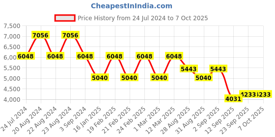 myntra.com ODETTE Embellished Sequined Semi-Stitched Lehenga & Unstitched Blouse With Dupatta odette Price History Graph from 24 Jul 2024 to 6 Oct 2025