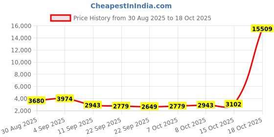 myntra.com ODETTE Embellished Sequinned Georgette Semi-Stitched Lehenga & Blouse With Dupatta odette Price History Graph from 30 Aug 2025 to 15 Oct 2025