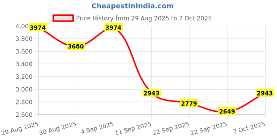myntra.com ODETTE Embellished Sequinned Georgette Semi-Stitched Lehenga & Blouse With Dupatta odette Price History Graph from 29 Aug 2025 to 7 Oct 2025