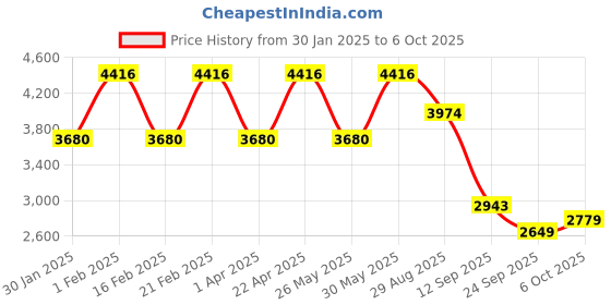 myntra.com ODETTE Embellished Sequinned Georgette Semi-Stitched Lehenga & Blouse With Dupatta odette Price History Graph from 30 Jan 2025 to 4 Oct 2025