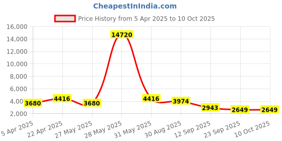 myntra.com ODETTE Embellished Sequinned Georgette Semi-Stitched Lehenga & Blouse With Dupatta odette Price History Graph from 5 Apr 2025 to 9 Oct 2025