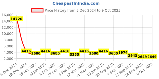 myntra.com ODETTE Embellished Sequinned Georgette Semi-Stitched Lehenga & Blouse With Dupatta odette Price History Graph from 5 Dec 2024 to 9 Oct 2025