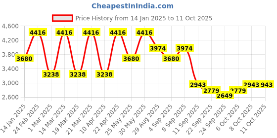 myntra.com ODETTE Embellished Sequinned Georgette Semi-Stitched Lehenga & Blouse With Dupatta odette Price History Graph from 14 Jan 2025 to 11 Oct 2025