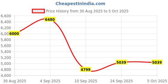 myntra.com ODETTE Embellished Sequinned Georgette Semi-Stitched Lehenga & Blouse With Dupatta odette Price History Graph from 30 Aug 2025 to 5 Oct 2025
