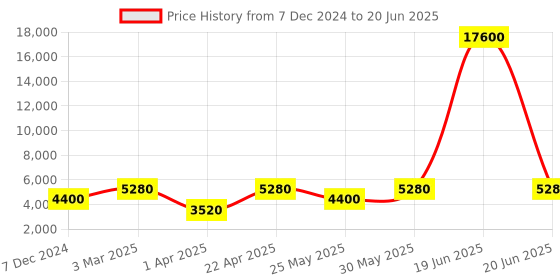 myntra.com ODETTE Embellished Sequinned Net Semi-Stitched Lehenga & Blouse With Dupatta odette Price History Graph from 7 Dec 2024 to 20 Jun 2025