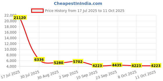 myntra.com ODETTE Embellished Sequinned Organza Semi-Stitch Lehenga & Unstitched Blouse With Dupatta odette Price History Graph from 17 Jul 2025 to 11 Oct 2025