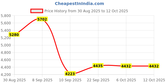 myntra.com ODETTE Embellished Sequinned Organza Semi-Stitched Lehenga & Unstitched Blouse & Dupatta odette Price History Graph from 30 Aug 2025 to 12 Oct 2025