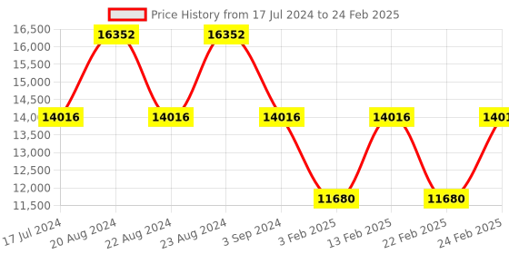 myntra.com ODETTE Embellished Sequinned Semi-Stitched Lehenga & Blouse With Dupatta odette Price History Graph from 17 Jul 2024 to 24 Feb 2025