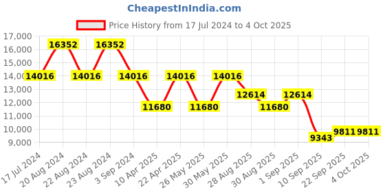myntra.com ODETTE Embellished Sequinned Semi-Stitched Lehenga & Blouse With Dupatta odette Price History Graph from 17 Jul 2024 to 4 Oct 2025