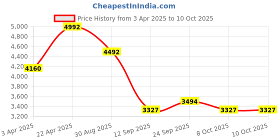 myntra.com ODETTE Embellished Sequinned Semi-Stitched Lehenga & Blouse With Dupatta odette Price History Graph from 3 Apr 2025 to 8 Oct 2025