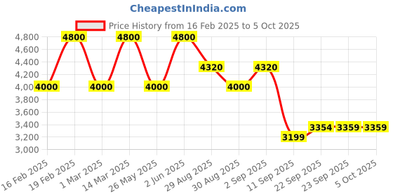 myntra.com ODETTE Embellished Sequinned Semi-Stitched Lehenga & Blouse With Dupatta odette Price History Graph from 16 Feb 2025 to 5 Oct 2025