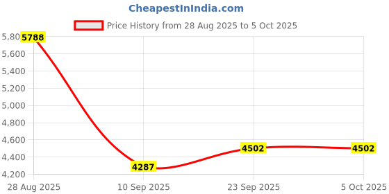 myntra.com ODETTE Embellished Sequinned Semi-Stitched Lehenga & Blouse With Dupatta odette Price History Graph from 28 Aug 2025 to 4 Oct 2025