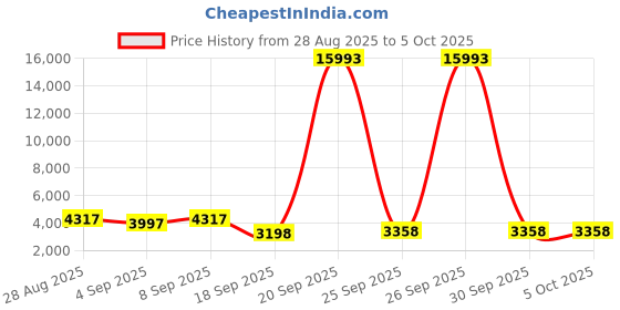 myntra.com ODETTE Embellished Sequinned Semi-Stitched Lehenga & Blouse With Dupatta odette Price History Graph from 28 Aug 2025 to 4 Oct 2025