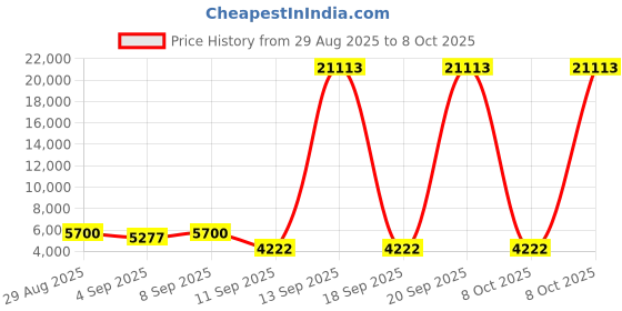 myntra.com ODETTE Embellished Sequinned Semi-Stitched Lehenga & Blouse With Dupatta odette Price History Graph from 29 Aug 2025 to 8 Oct 2025