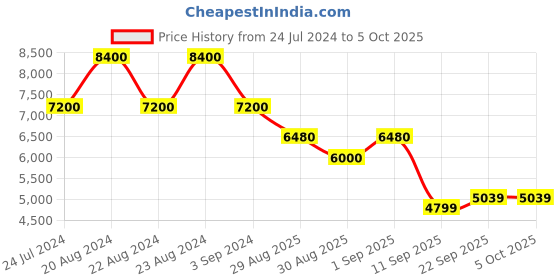 myntra.com ODETTE Embellished Sequinned Semi-Stitched Lehenga & Unstitched Blouse With Dupatta odette Price History Graph from 24 Jul 2024 to 4 Oct 2025