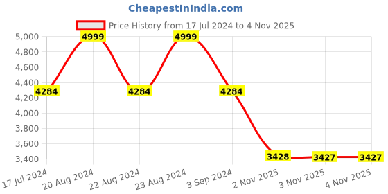 myntra.com ODETTE Embellished Sequinned Semi-Stitched Lehenga & Unstitched Blouse With Dupatta odette Price History Graph from 17 Jul 2024 to 2 Nov 2025