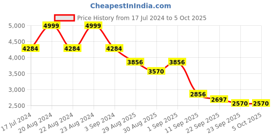myntra.com ODETTE Embellished Sequinned Semi-Stitched Lehenga & Unstitched Blouse With Dupatta odette Price History Graph from 17 Jul 2024 to 4 Oct 2025