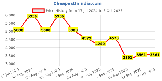 myntra.com ODETTE Embellished Sequinned Semi-Stitched Lehenga & Unstitched Blouse With Dupatta odette Price History Graph from 17 Jul 2024 to 4 Oct 2025