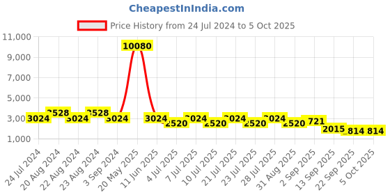 myntra.com ODETTE Embellished Sequinned Semi-Stitched Lehenga & Unstitched Blouse With Dupatta odette Price History Graph from 24 Jul 2024 to 4 Oct 2025