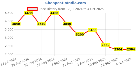 myntra.com ODETTE  Embellished Sequinned Semi-Stitched Lehenga & Unstitched Blouse With Dupatta odette Price History Graph from 17 Jul 2024 to 4 Oct 2025